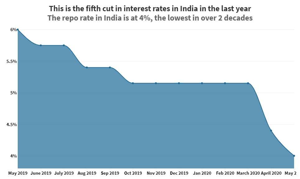 interest rates in India