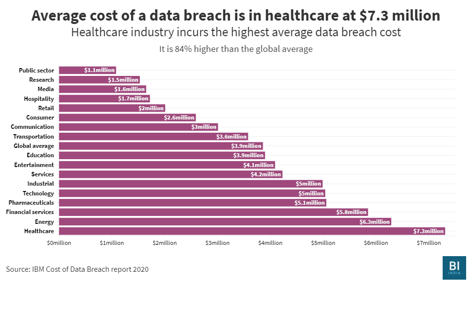 Average total cost of a data breach by industry (1)