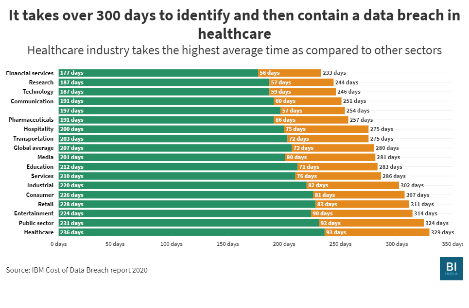 Average time to identify and contain a data breach by industry