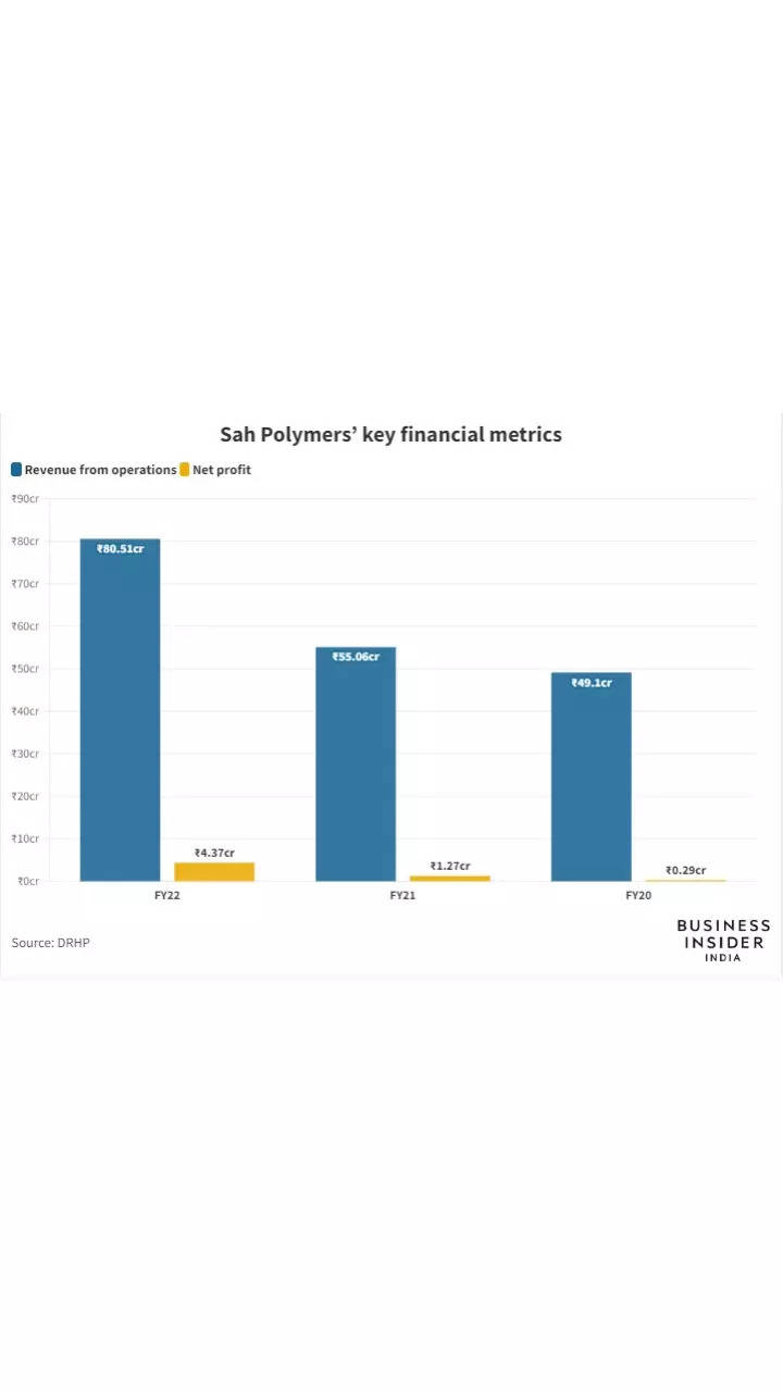 Sah Polymers’ net profit has more than tripled in FY22