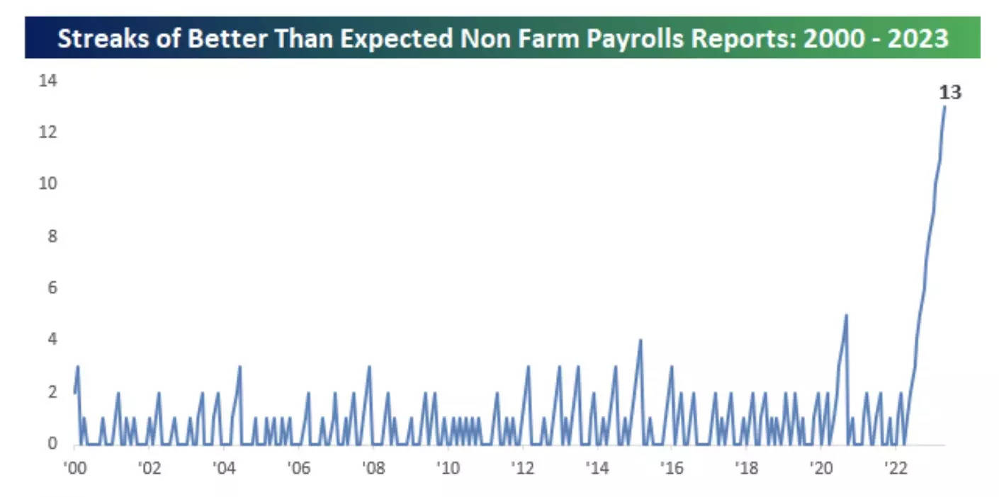 A chart shows streaks of stronger-than-expected US jobs reports from 2000 to 2023.