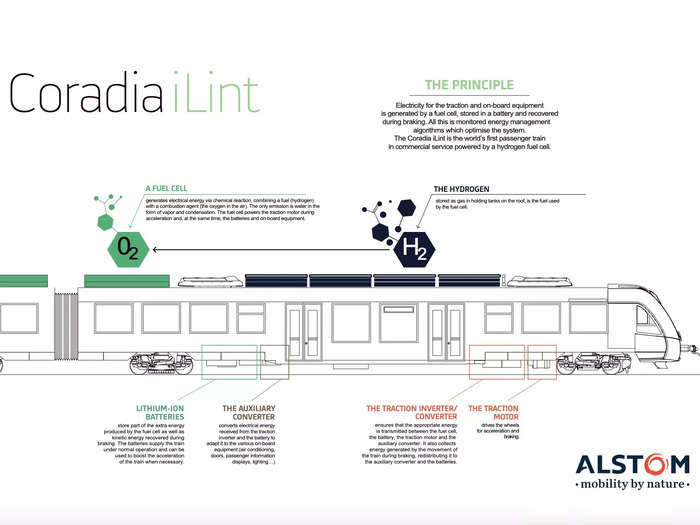 The hydrogen is stored as a gas in holding tanks on the roof of the train.