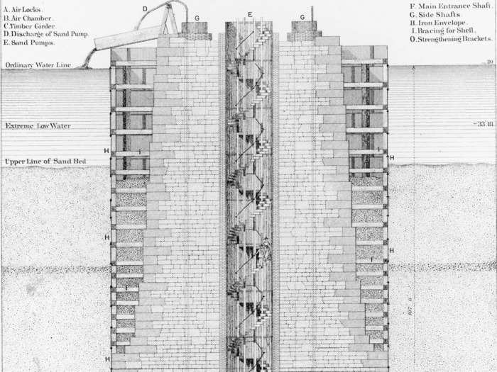 The Brooklyn Bridge was also among the first to use pneumatic caissons.