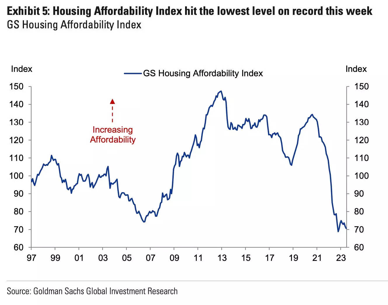 Goldman Sachs Housing Outlook 2023