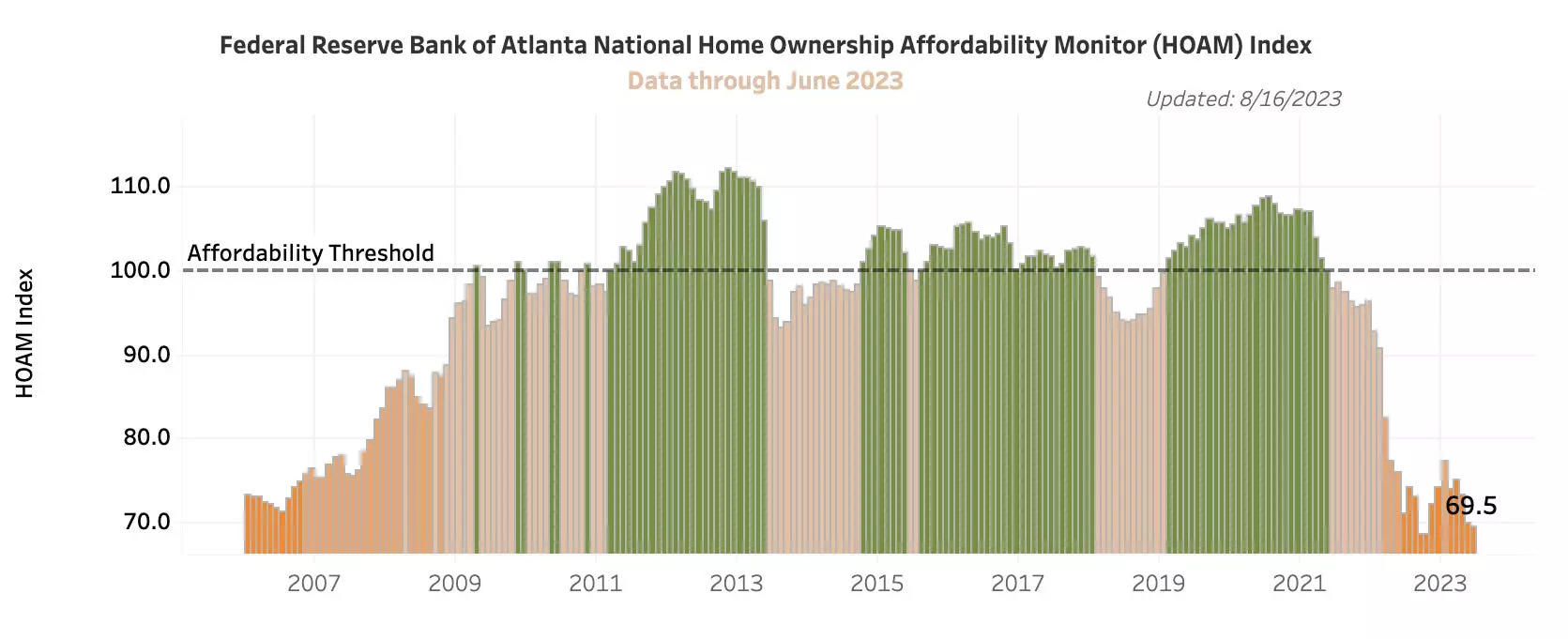 Home affordability is the worst its been since the housing bubble prior to the 2008 subprime mortgage crisis.