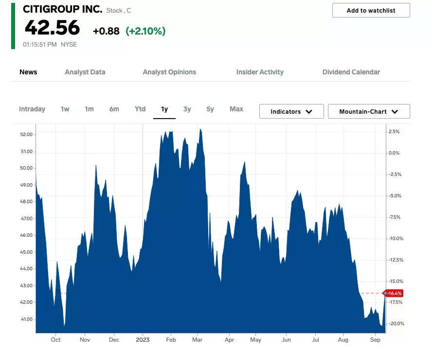 citigroup stock price 9-13-23