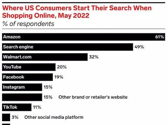 Where US Consumers Start Their Search When Shopping Online, May 2022 (% of respondents)