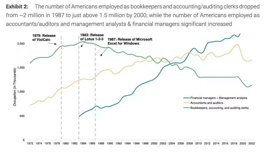 Number of Americans employed in bookkeeping, accounting