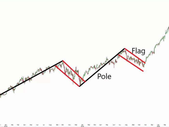 4. Bull Flag