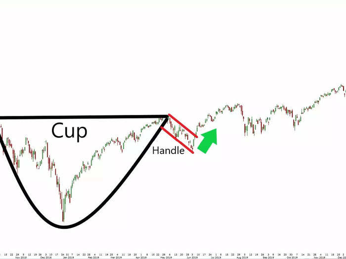 3. Cup and Handle