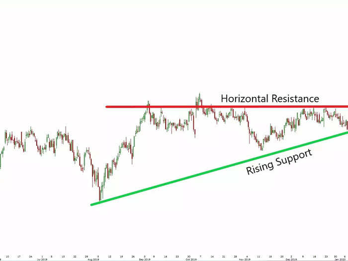 2. Ascending Triangle