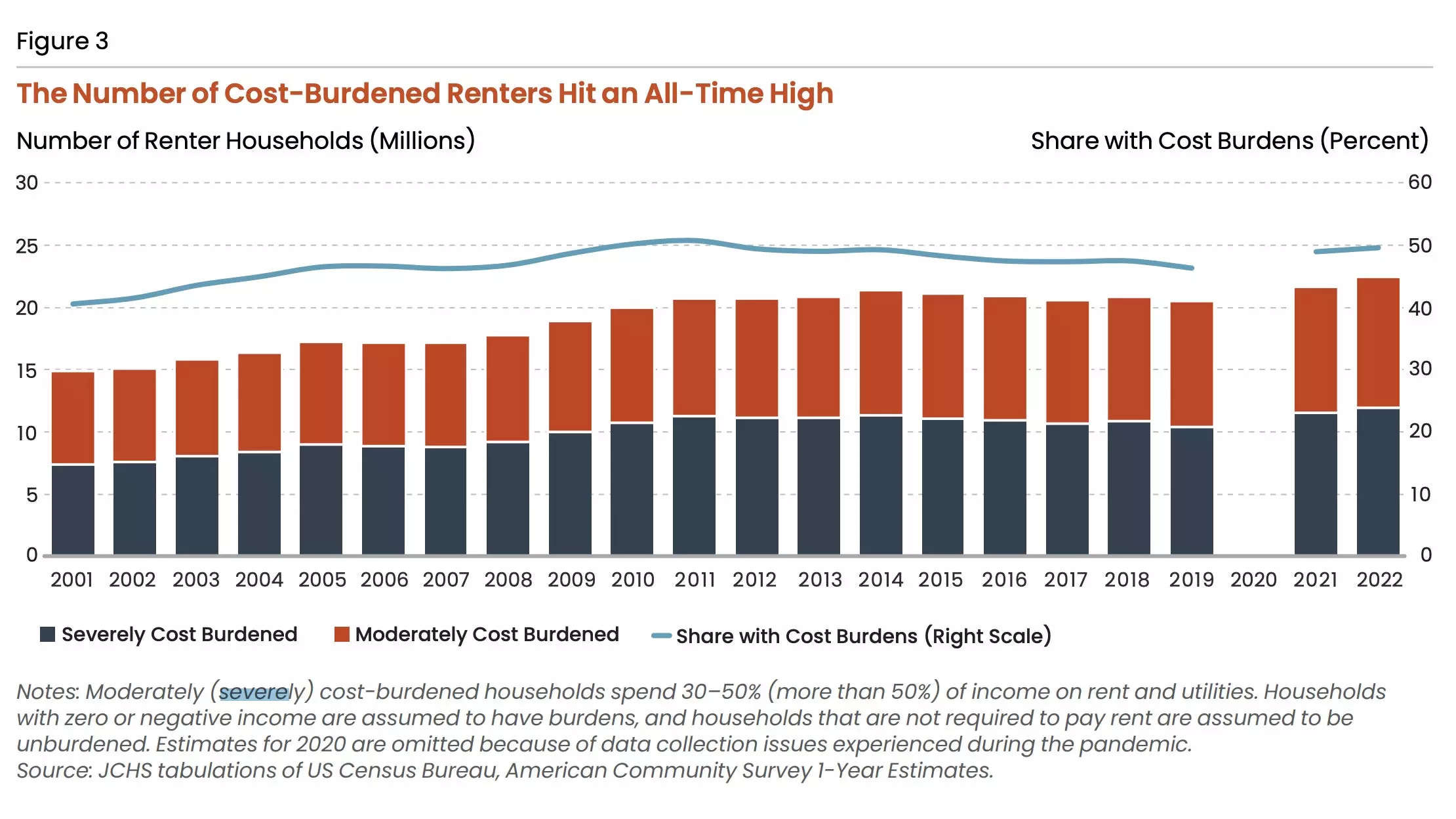 A chart showing the rising number of renters spending more than 50% of their income on rent.