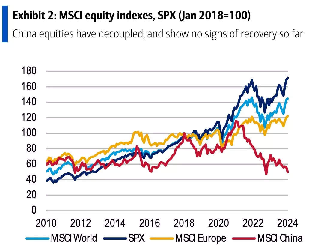 Chinese stocks have moved in the opposite direction of the US and European equities.