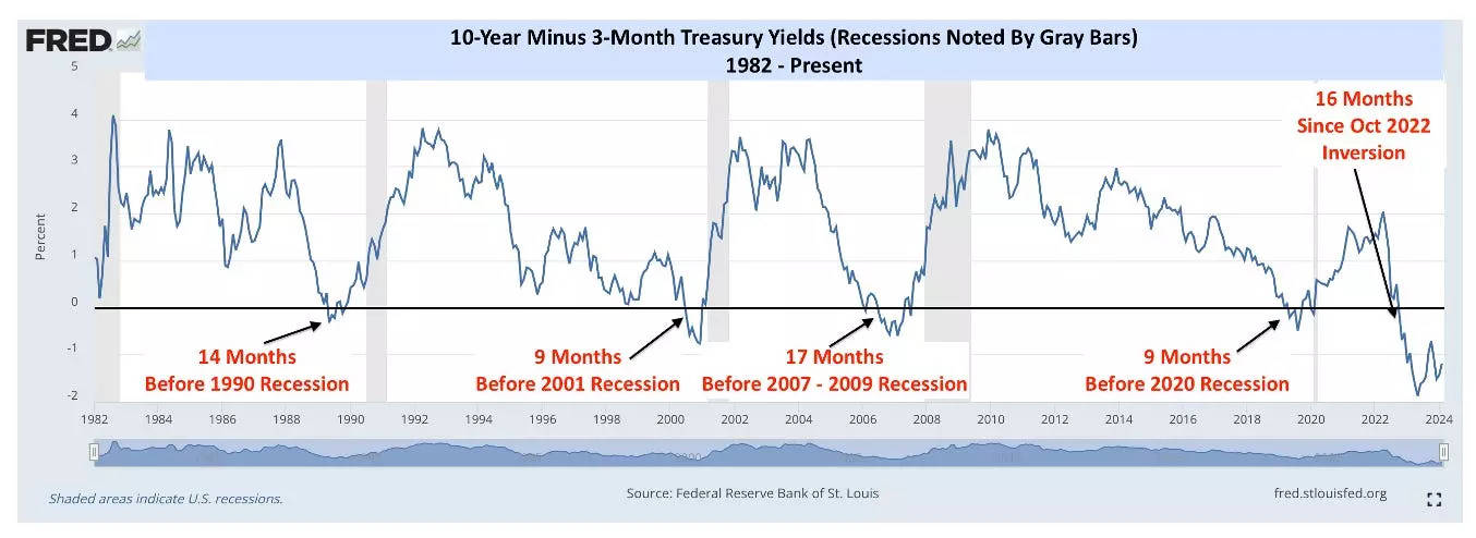 10-year minus 3-month Treasury yields