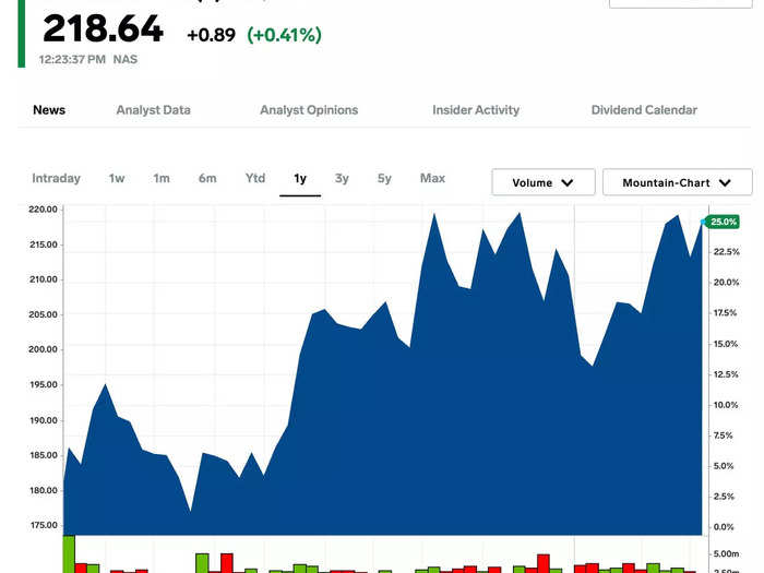 15. CME Group