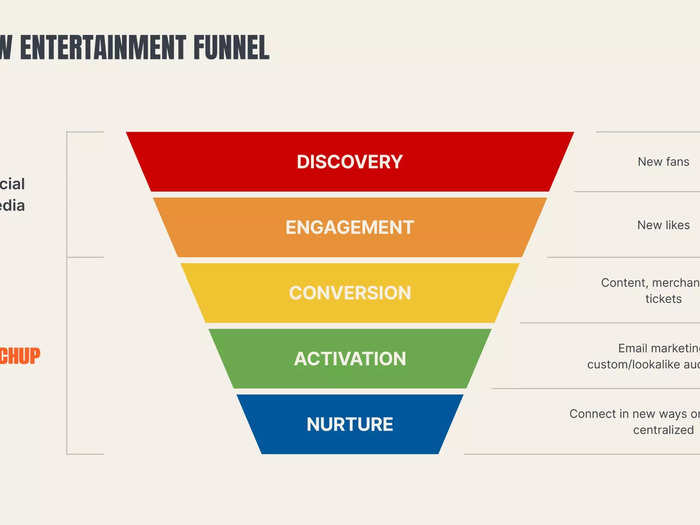 PunchUp includes a chart explaining the "new entertainment funnel."