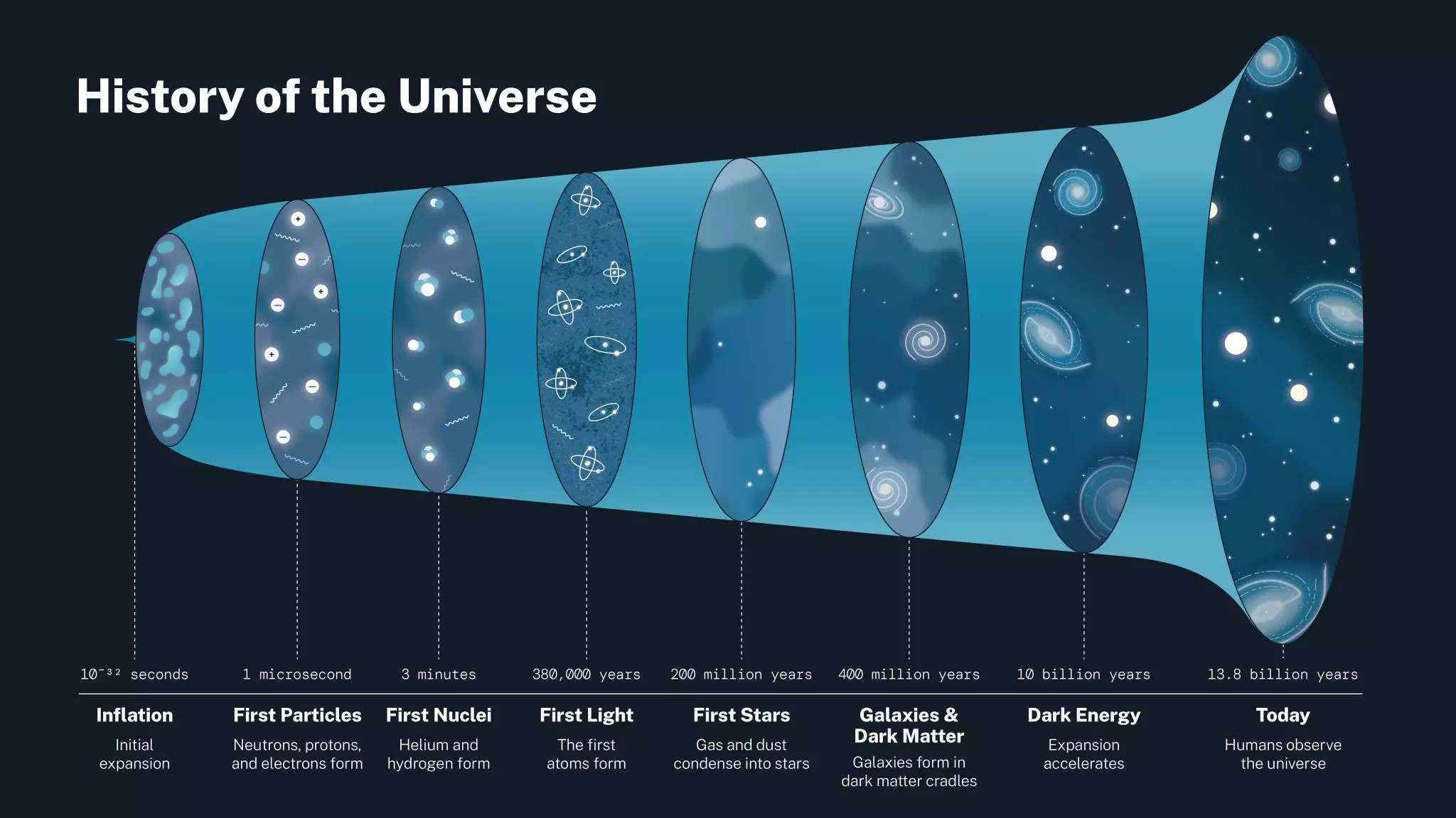 diagram of the history of the universe