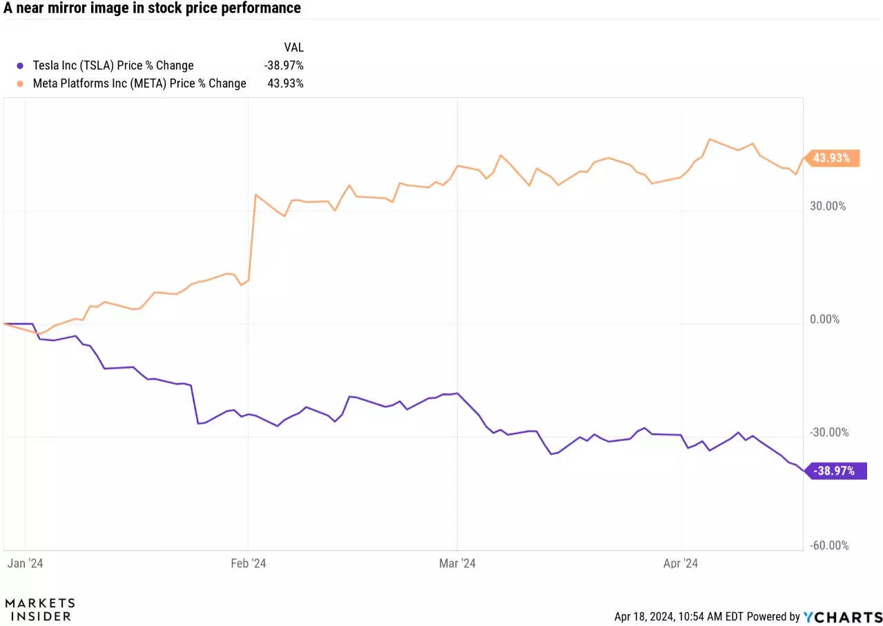 Tesla stock price performance versus Meta Platforms