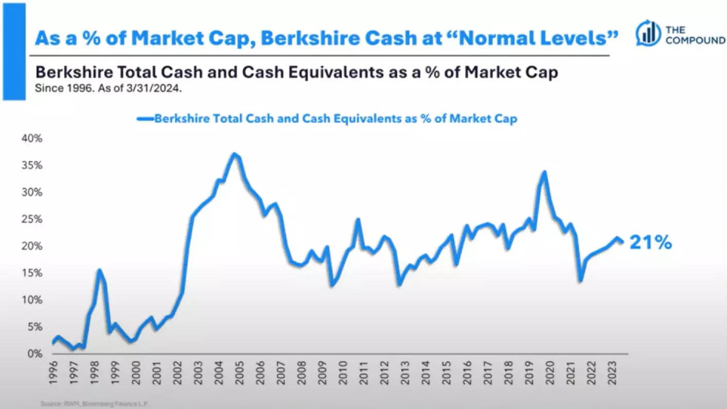 Warren Buffett cash position