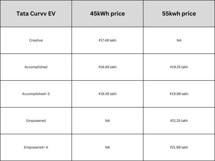 Tata Curvv EV price and variants