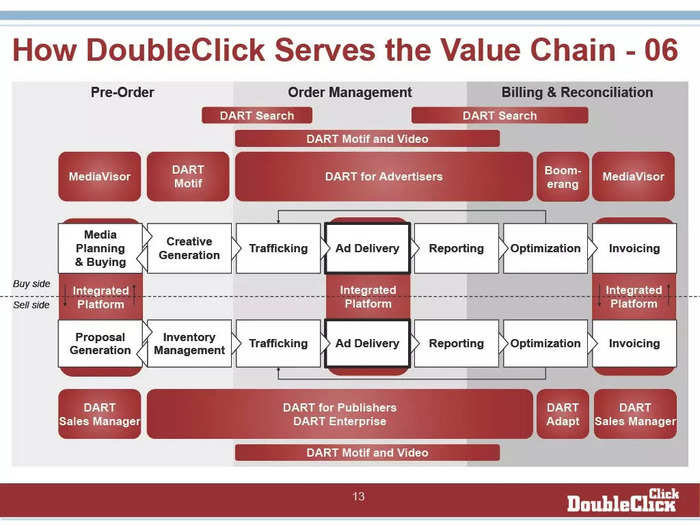 DoubleClick worked with advertisers, too. It positioned its offering as DART, which stands for Dynamic Advertising, Reporting, and Targeting.