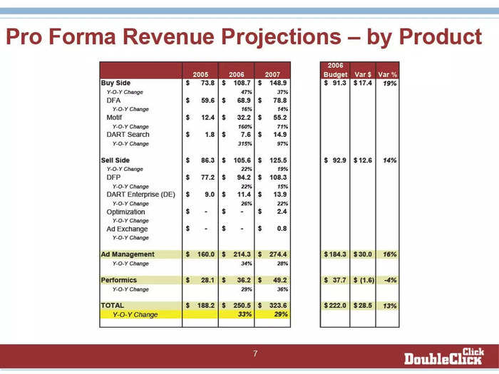 The entire DoubleClick business was projected to generate $323.6 million in revenue by the end of 2007.