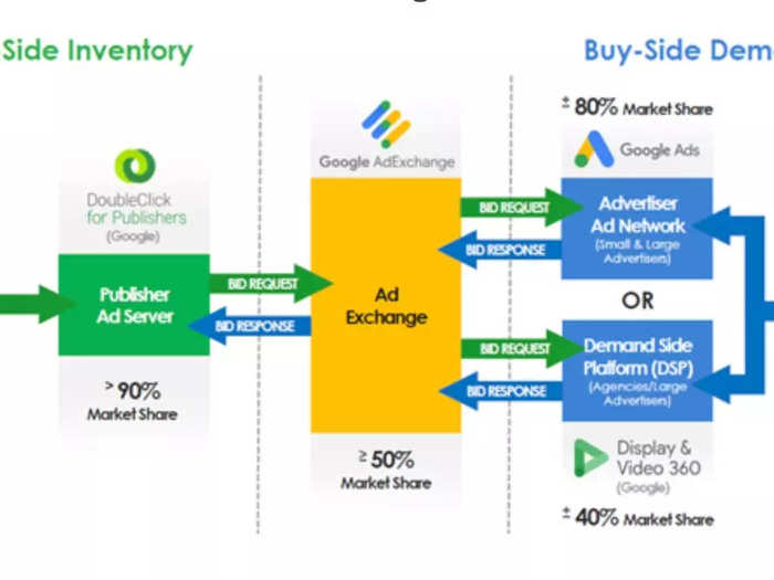 Here’s a slide from the DOJ’s complaint that maps out Google’s entire adtech business as of last year.