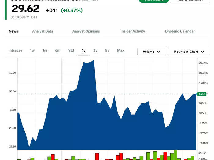 1. Southwest Airlines