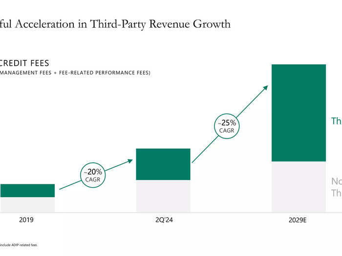 Origination is key, but the firm is still a money manager.