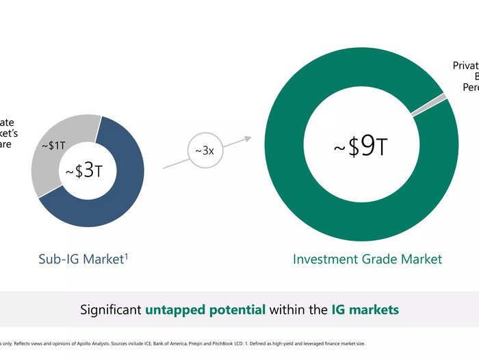 Apollo sees growth in the investment-grade market...