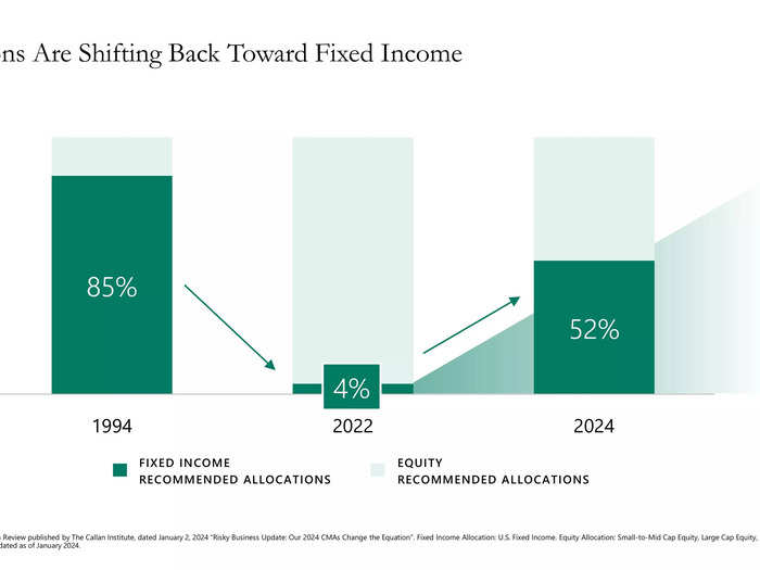 Allocations towards fixed-income are up, providing a runway for the firm. 