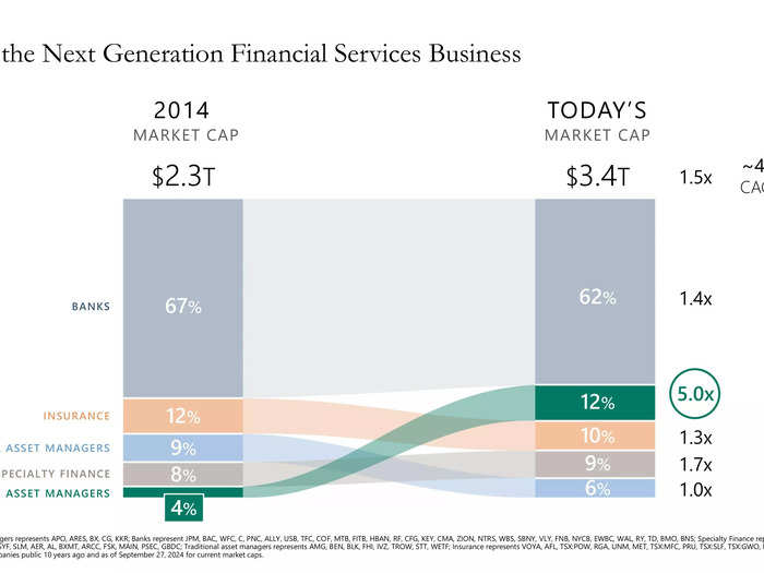 Financial services as a whole have grown by 50% over the last ten years. Alternative asset managers have grown 500%.