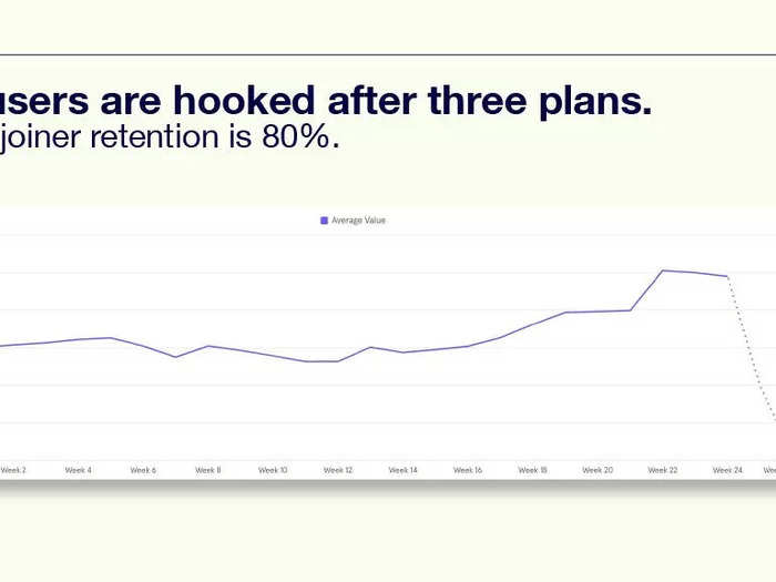 User retention increases after three plans.