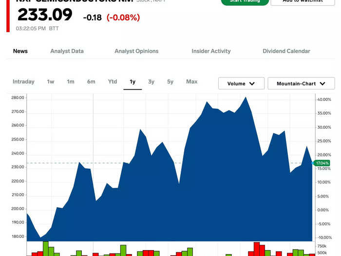 32. NXP Semiconductors