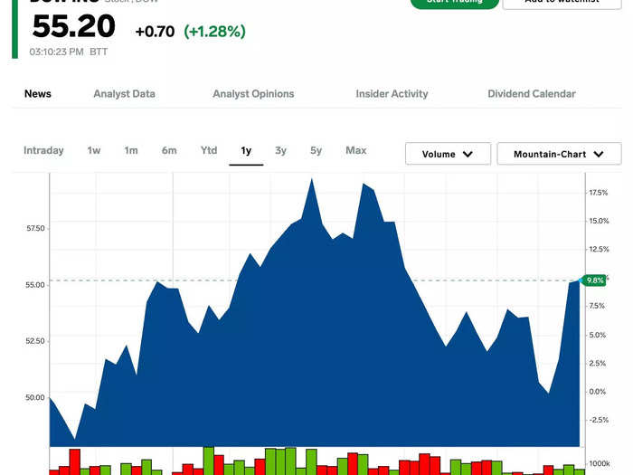 8. Dow