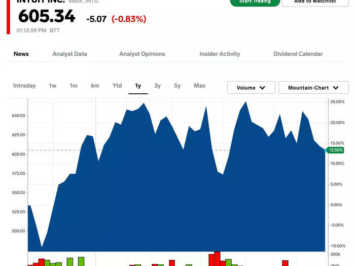 26. Intuit