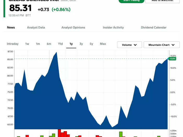 3. Gilead Sciences