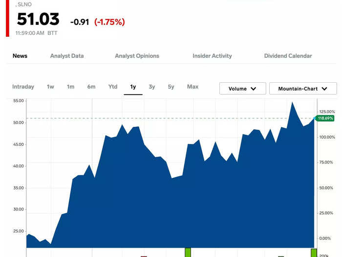 10. Soleno Therapeutics