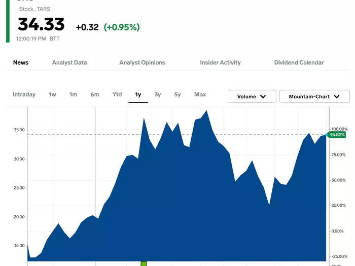 9. Tarsus Pharmaceuticals