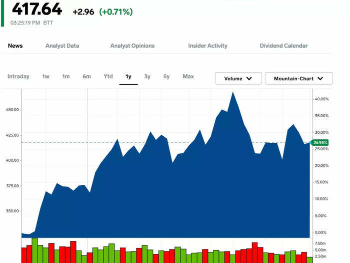 5. Microsoft Corp