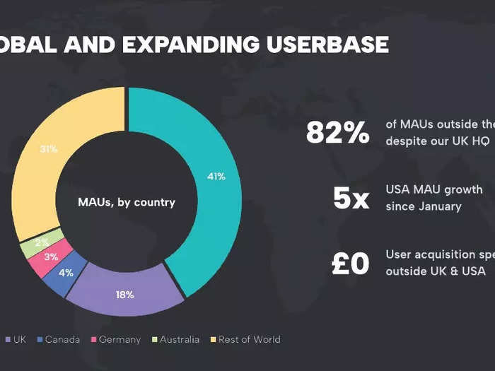 Users in the US make up 41% of monthly active users, Howbout says in its deck.