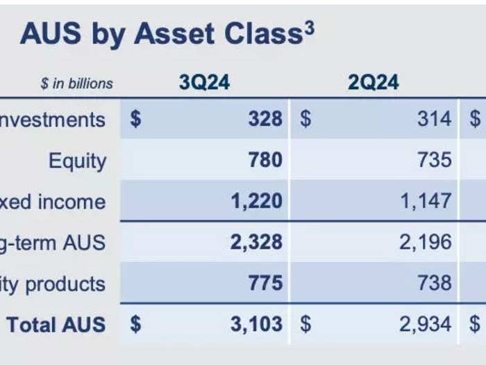 Goldman continues to attract investments in its assets and wealth management business 