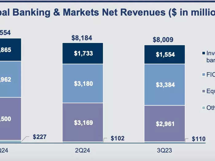 GBM revenues are up despite FICC weakness