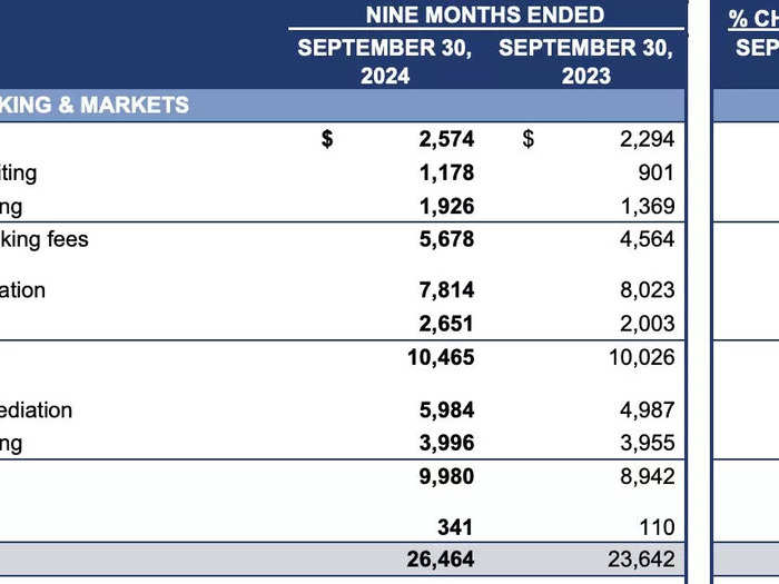 Investment banking revenues are up 