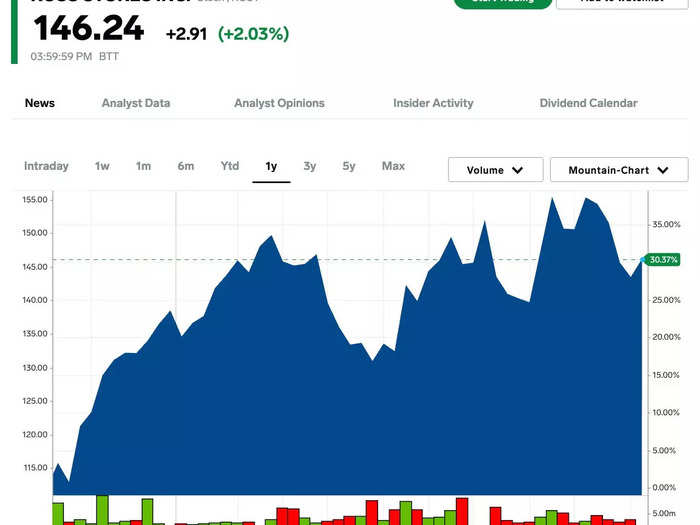 10. Ross Stores