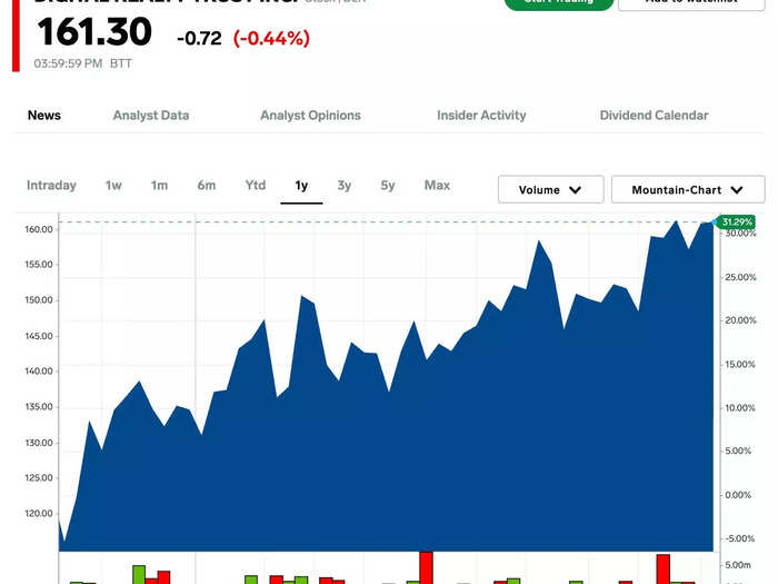 5. Digital Realty Trust