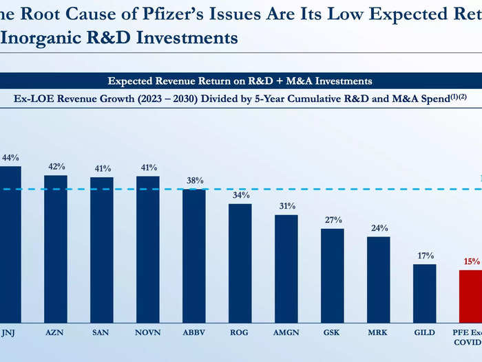 Return on R&D spend also lags