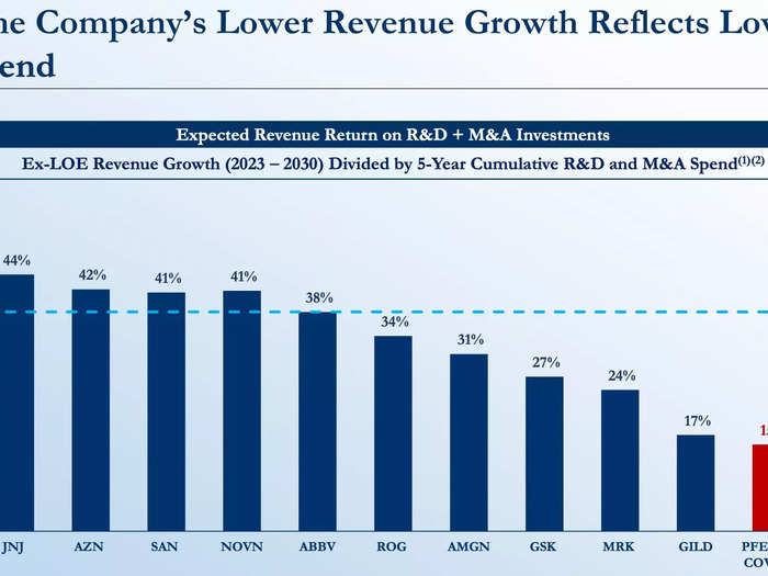 R&D spending also lags peers