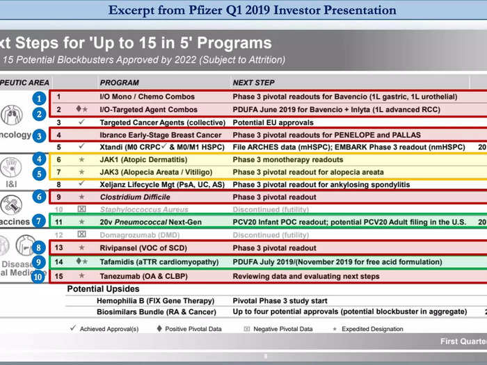 Pfizer has failed to deliver on its drug pipeline