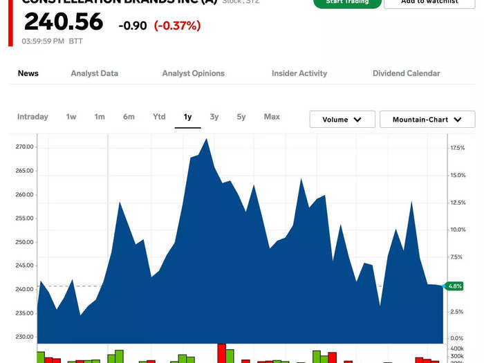 3. Constellation Brands